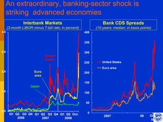 An extraordinary, banking-sector shock is
      striking advanced economies
                Interbank Markets                               Bank CDS Spreads
      (3-month LIBOR minus T-bill rate; in percent)         (10-years; median; in basis points)
4.0                                                   400


                                                      350


3.0                                                   300
                              United
                              States
                                                      250       United States
                                                                Euro area
2.0                    Euro                           200
                       area

                                                      150
                    Japan
1.0                                                   100


                                                       50

0.0
       Q1 Q2 Q3 Q4 Q1 Q2 Q3 Q4 Q1 Q2 Oct.               0                                         3
                                                                 2007                   08    Oct.
           2006       2007       2008                                                          08
 