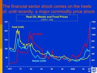 The financial sector shock comes on the heels
of, until recently, a major commodity price shock
                       Real Oil, Metals and Food Prices
                                     (1970 = 100)
 250                                                                       1400

          Food (LHS)
                                                                           1200
 200
                              Oil (RHS)                                    1000

 150
                                                                           800


                                                                           600
 100

                                                                           400

 50
                           Metals (LHS)                                    200


  0                                                                        0
                                                                       5
   1970         75       80          85       90    95    2000   05   Q3
                                                                      08
 
