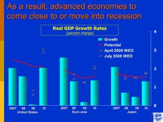 As a result, advanced economies to
come close to or move into recession
                            Real GDP Growth Rates
                                 (percent change)                                     4

                                                       Growth
                                                       Potential
                                                       April 2008 WEO                 3
                                                       July 2008 WEO


                                                                                      2



                                                                                      1




                                                                                      0
2007     08     09     10      2007   08     09   10       2007   08    09   10
       United States                  Euro area                     Japan         6
 