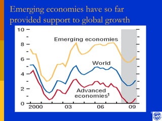 Emerging economies have so far
provided support to global growth




                                    8
 