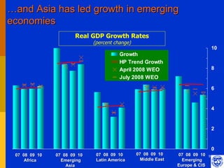 …and Asia has led growth in emerging
economies
                      Real GDP Growth Rates
                             (percent change)
                                                                                   10
                                        Growth
                                        HP Trend Growth
                                        April 2008 WEO                             8
                                        July 2008 WEO

                                                                                   6


                                                                                   4


                                                                                   2


                                                                                   0
 07 08 09 10   07 08 09 10    07 08 09 10       07 08 09 10     07 08 09 10    9
     Africa      Emerging     Latin America       Middle East     Emerging
                   Asia                                         Europe & CIS
 