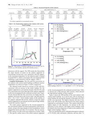 interaction with the support. The TPR results also showed that
the major fraction of nickel on the catalyst supported on
conventional zirconia has a low interaction with the support,
as the maximum temperature for the reduction peak is located
at around 420 °C, which is associated with a low dispersed NiO
exhibiting a weak interaction with the support, Table 5.
Catalytic Performance. The CH4 and CO2 conversions on
the catalysts with various nickel loadings at different reaction
temperatures are shown in Figure 7a and b, respectively.
The obtained results showed an increase in CH4 and CO2
conversion with an increase in the nickel loading. For the
catalyst supported on conventional zirconia, both the CH4 and
CO2 conversions were lower than that of the catalysts supported
on the zirconia prepared by the surfactant-assisted route. Figure
7b also showed that the CO2 conversion was higher than the
methane conversion due to the reverse water-gas shift reaction
(CO2 + H2 T CO + H2O). Further studies on the stability of
Ni catalysts indicated that all the catalysts except the nickel
catalyst supported on conventional zirconia showed high stability
toward this reaction, Figure 8.
The nickel catalyst supported on the zirconia prepared by
the conventional method was deactivated quickly with time on-
stream, owing to the large amount of coke accumulation, which
plugged the reactor just after 2 h of reaction. The low activity
of this catalyst was due to the lower dispersion of nickel, Table
5. The specific surface areas of the nickel catalysts supported
on the zirconia prepared by the surfactant-assisted route, Table
4, showed just a little decrease after reaction, which showed
the high thermal stability of these catalysts.
Figure 9 shows the TPO profiles of the used catalysts with
various nickel loadings. As it can be seen, with an increase in
nickel loading, the area and the intensity of the peak in the TPO
profile were increased. The highest intensity and area of the
peak in the TPO profile were observed for the nickel catalyst
supported on conventional zirconia. This catalyst showed the
highest degree of coke deposition. An increase in the coke
deposition on the catalysts with higher nickel loadings could
be related to the lower dispersion of nickel on the catalysts with
higher nickel loadings, Table 5.
Pore size distributions and N2 adsorption/desorption isotherms
of 5% Ni/ZrO2 after calcination, reduction, and also after 7 h
Table 4. Structural Properties of the Catalysts
BET area (m2 g-1) pore volume (cm3 g-1) pore diameter (nm)
Ni (wt %)
before
reduction
after
reduction
after
reaction
before
reduction
after
reduction
after
reaction
before
reduction
after
reduction
after
reaction
5 134.67 130.72 124.16 0.166 0.171 0.159 3.78 4.02 4.05
7 129.6 125.42 121.8 0.170 0.147 0.132 3.56 3.65 3.70
10 131.13 116.06 100.36 0.200 0.143 0.144 4.84 3.88 4.78
10a 7 0.045 12.61
a Ni catalyst supported on conventional zirconia.
Table 5. H2 Chemisorption Analysis of the Catalysts with Various
Nickel Loadings
Ni
content
(wt %)
H2 uptake
(µmol/gcat)
Ni area
(m2 g-1
cat)
Ni area
(m2 g-1
Ni)
Ni size
(nm)
dispersion
(%)
5 1.953 0.076 1.911 14.1 7.08
7 4.52 0.177 2.52 18.6 5.39
10 8 0.313 3.13 21.5 4.64
10* 0.59 0.02 0.257 261.4 0.382
a Ni catalyst supported on conventional zirconia.
Figure 6. TPR profiles of different catalysts, (a) 5% Ni/ZrO2, (b) 7%
Ni/ZrO2, (c) 10% Ni/ZrO2, and (d) 10% Ni/ZrO2 (Conv.).
Figure 7. (a) CH4 and (b) CO2 conversion of the catalysts with various
nickel loadings, CH4/CO2 ) 1:1, and GHSV ) 1.5 × 104
mL/h‚gcat.
586 Energy & Fuels, Vol. 21, No. 2, 2007 Rezaei et al.
 