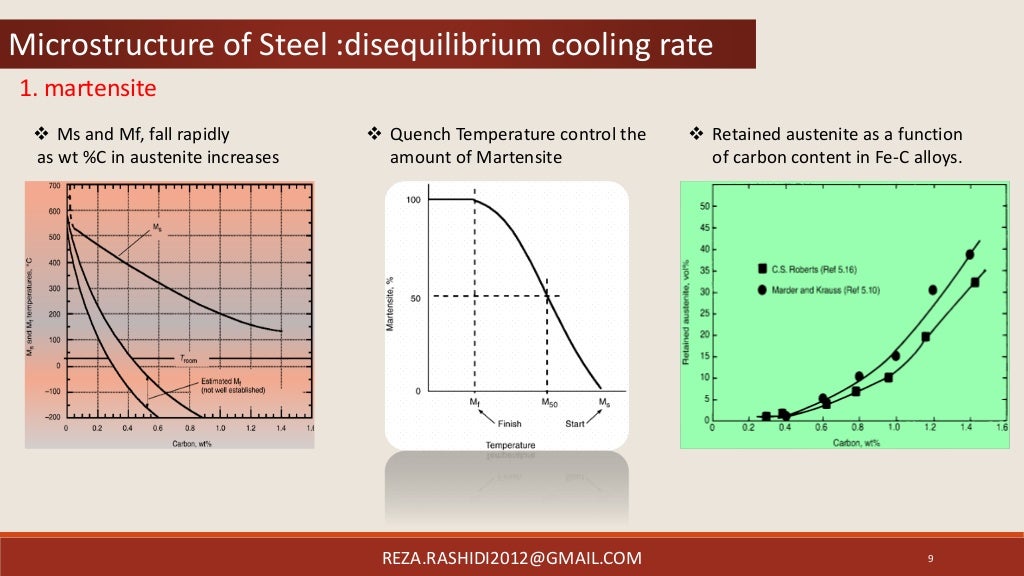 Effect of cooling rate and Quench on microstructure and hardness