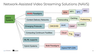 Network-Assisted Video Streaming Solutions (NAVS)
8
SDN NFV MEC
Hybrid Systems
NAVS
Systems
5G/6G Paradigms
Content Delive...