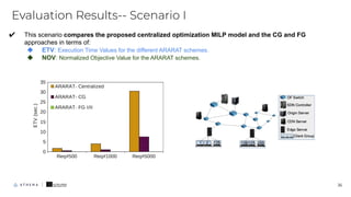 36
Evaluation Results-- Scenario I
✔ This scenario compares the proposed centralized optimization MILP model and the CG an...
