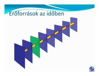 Erőforrások az időben
 