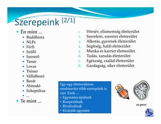 Szerepeink         [2/1]
                   [ / ]
 Én mint …                   1.   Hírnév, elismertség életterület
     Buddhista               2.   Szerelem, szeretet életterület
     NLPs                    3.   Alkotás, gyermek életterület
     Férfi                   4.   Segítség, halál életterület
     Szülő                   5.   Munka és karrier életterület
     Szerető                 6.   Tudás, tanulás életterület
                                     d         l    l      l
     Tanár                   7.   Egészség, család életterület
     Lovas                   8.   Gazdagság, siker életterület
     Tréner
      Té
     Vállalkozó
     Barát
     Álmodó       Egy‐egy életterületen 
                     gy egy é e e ü e e
                   rendszerint több szerepünk is 
     Szkeptikus
                   van. Ezek …
     …            • Egymásra épülnek
 Te mint 
  Te mint …        •KKooperálnak
                            ál k
                                                                10 perc
                   • Rivalizálnak
                   • Kizárják egymást
 