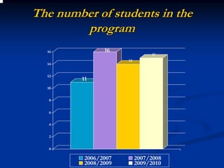 The number of students in the
        program
  16           16
                               15
                     14
  14


  12
         11
  10


   8


   6


   4


   2


   0

         2006/2007        2007/2008
         2008/2009        2009/2010
 