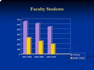 Faculty Students

700

600

500

400

300

200

100

  0                                       TOTAL
      2007/2008   2008/2009   2009/2010
                                          PART TIME
 