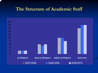 The Structure of Academic Staff

20
18
16
14
12
10
 8
 6
 4
 2
 0
     professors    asoc.professors   assist.professors       lecturers

            2007/2008          2008/2009                 2009/2010
 