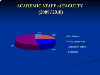 ACADEMIC STAFF of FACULTY
              (2009/2010)


              6%
                    18%
                            Professors

                            asoc.professors
52%
                            Assist.professors
                    24%
                            Lecturers
 