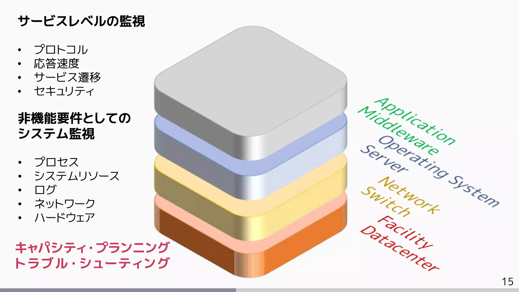 15
非機能要件としての
システム監視
• プロセス
• システムリソース
• ログ
• ネットワーク
• ハードウェア
サービスレベルの監視
• プロトコル
• 応答速度
• サービス遷移
• セキュリティ
キャパシティ・プランニング
トラブル・シューティング
 