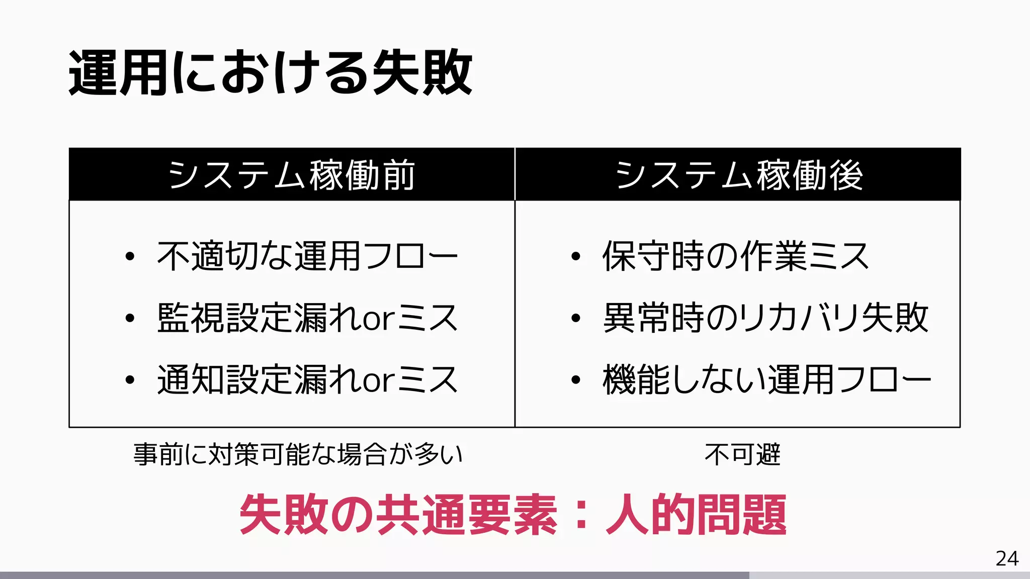 24
運用における失敗
システム稼働前 システム稼働後
• 不適切な運用フロー
• 監視設定漏れorミス
• 通知設定漏れorミス
• 保守時の作業ミス
• 異常時のリカバリ失敗
• 機能しない運用フロー
事前に対策可能な場合が多い 不可避
失敗の共通要素：人的問題
 