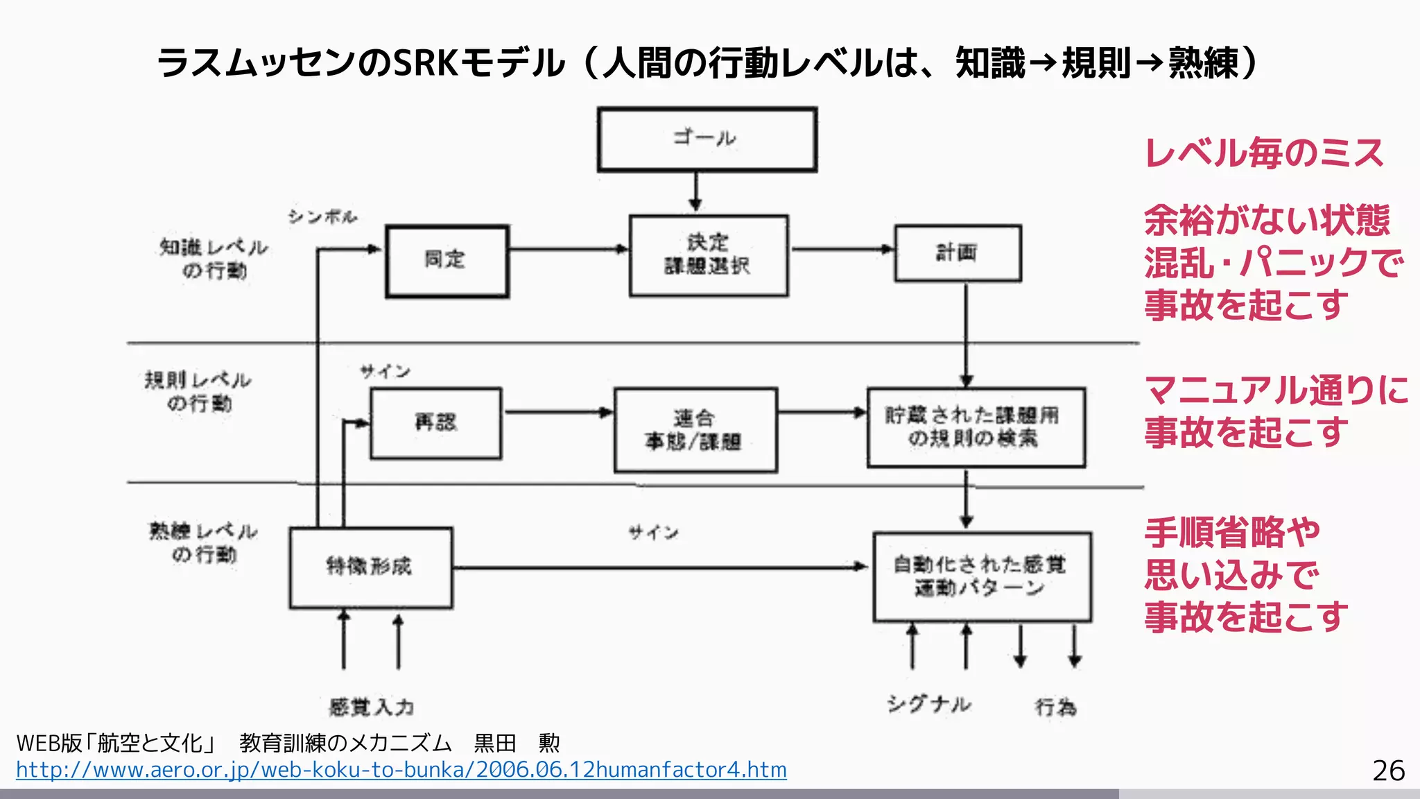 26
ラスムッセンのSRKモデル（人間の行動レベルは、知識→規則→熟練）
WEB版「航空と文化」 教育訓練のメカニズム 黒田 勲
http://www.aero.or.jp/web-koku-to-bunka/2006.06.12humanfactor4.htm
余裕がない状態
混乱・パニックで
事故を起こす
マニュアル通りに
事故を起こす
手順省略や
思い込みで
事故を起こす
レベル毎のミス
 
