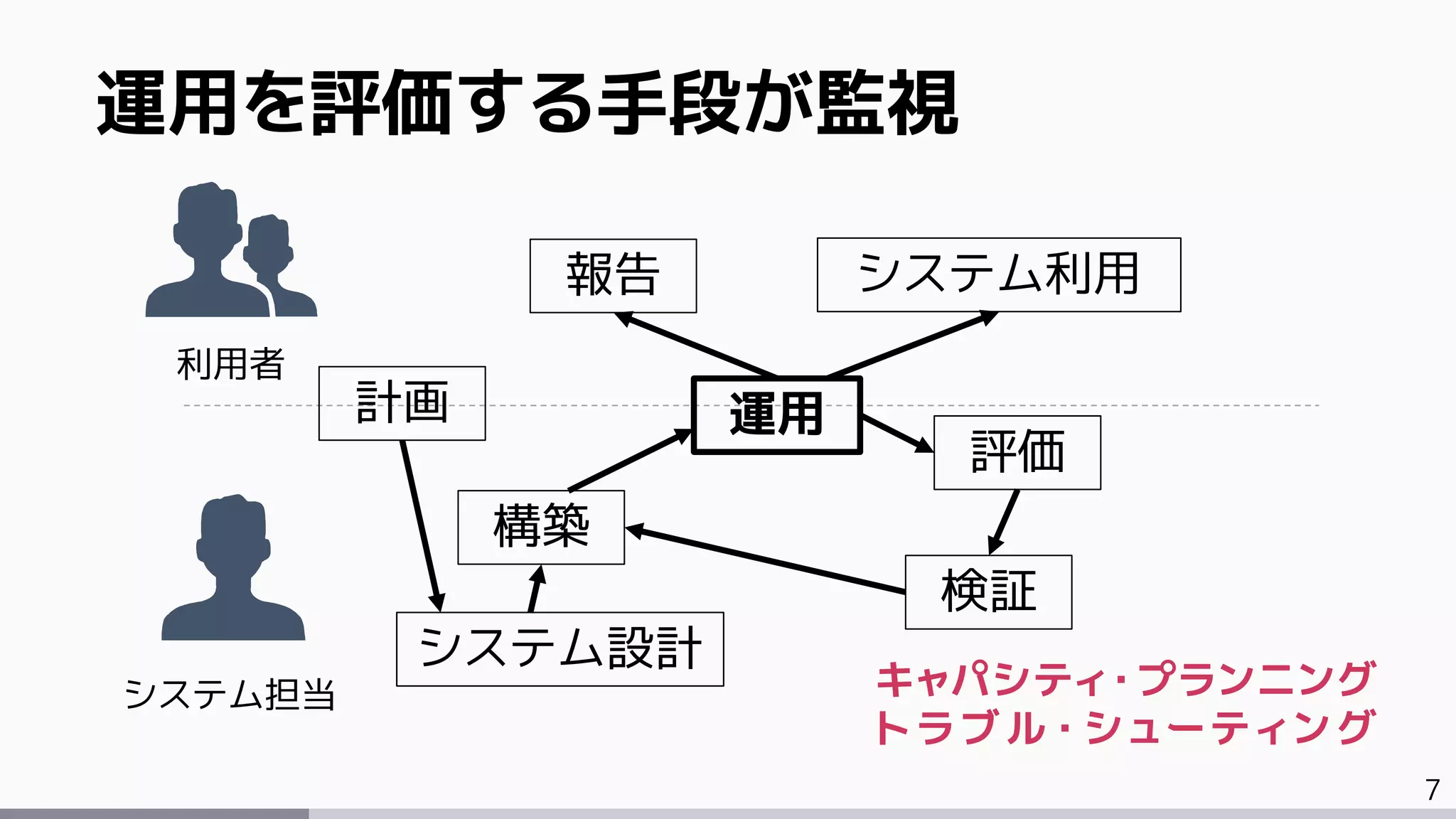 7
運用を評価する手段が監視
システム設計
利用者
システム担当
構築
運用
評価
報告 システム利用
検証
計画
キャパシティ・プランニング
トラブル・シューティング
 