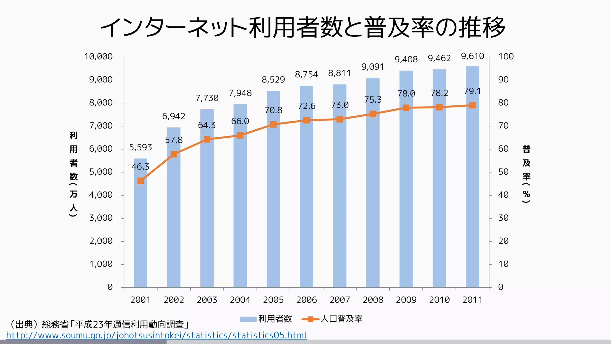 （出典）総務省「平成23年通信利用動向調査」
http://www.soumu.go.jp/johotsusintokei/statistics/statistics05.html
5,593
6,942
7,730
7,948
8,529
8,754 8,811
9,091
9,408 9,462 9,610
46.3
57.8
64.3 66.0
70.8 72.6 73.0
75.3
78.0 78.2 79.1
0
10
20
30
40
50
60
70
80
90
100
0
1,000
2,000
3,000
4,000
5,000
6,000
7,000
8,000
9,000
10,000
2001 2002 2003 2004 2005 2006 2007 2008 2009 2010 2011
普
及
率
(
%
)
利
用
者
数
(
万
人
)
利用者数 人口普及率
インターネット利用者数と普及率の推移
 