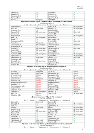 04.11.2020
3
Штепа С.С. За Шуляк О.О. За
Юнаков І.С. За Юраш С.А. За
Якименко П.В. За Яковлєва Н.І. За
Янченко Г.І. За Яременко Б.В. За
Ясько Є.О. Відсутня Яцик Ю.Г. За
Фракція політичної партії "ОПОЗИЦІЙНА ПЛАТФОРМА-ЗА ЖИТТЯ"
Кількість депутатів - 44
За - 24 Проти - 0 Утрималися - 0 Не голосували - 12 Відсутні - 8
Абрамович І.О. За Бойко Ю.А. Не голосував
Борт В.П. Відсутній Бурміч А.П. Не голосував
Волошин О.А. За Гнатенко В.С. За
Дунаєв С.В. Не голосував Загородній Ю.І. Відсутній
Іоффе Ю.Я. За Ісаєнко Д.В. За
Кальцев В.Ф. За Качний О.С. Не голосував
Кива І.В. Не голосував Кісільов І.П. За
Козак Т.Р. За Колтунович О.С. За
Королевська Н.Ю. За Кузьмін Р.Р. Відсутній
Ларін С.М. Відсутній Лукашев О.А. За
Льовочкін С.В. Не голосував Льовочкіна Ю.В. Відсутня
Макаренко М.В. За Мамка Г.М. За
Мамоян С.Ч. Не голосував Медведчук В.В. Відсутній
Мороз В.В. Не голосував Німченко В.І. За
Павленко Ю.О. За Папієв М.М. За
Плачкова Т.М. Не голосувала Пономарьов О.С. Не голосував
Приходько Н.І. За Пузанов О.Г. Не голосував
Рабінович В.З. Відсутній Скорик М.Л. Відсутній
Славицька А.К. За Солод Ю.В. За
Столар В.М. Не голосував Суркіс Г.М. За
Фельдман О.Б. За Христенко Ф.В. За
Чорний В.І. За Шуфрич Н.І. За
Фракція політичної партії "Європейська солідарність"
Кількість депутатів - 27
За - 0 Проти - 18 Утрималися - 0 Не голосували - 4 Відсутні - 5
Алєксєєв С.О. Відсутній Ар’єв В.І. Проти
Бондар М.Л. Відсутній Величкович М.Р. Проти
В’ятрович В.М. Проти Герасимов А.В. Проти
Геращенко І.В. Проти Гончаренко О.О. Не голосував
Джемілєв М. . Відсутній Забродський М.В. Не голосував
Зінкевич Я.В. Проти Іонова М.М. Проти
Климпуш-Цинцадзе І.О. Проти Княжицький М.Л. Проти
Князевич Р.П. Проти Кубів С.І. Проти
Лопушанський А.Я. Проти Павленко Р.М. Проти
Парубій А.В. Проти Порошенко П.О. Відсутній
Саврасов М.В. Проти Синютка О.М. Відсутній
Сюмар В.П. Не голосувала Федина С.Р. Проти
Фріз І.В. Проти Чийгоз А.З. Не голосував
Южаніна Н.П. Проти
Депутатська група "Партія "За майбутнє"
Кількість депутатів - 24
За - 14 Проти - 0 Утрималися - 0 Не голосували - 6 Відсутні - 4
Балога В.І. Відсутній Батенко Т.І. За
Бондар В.В. За Герега О.В. Не голосував
Гузь І.В. За Дубневич Я.В. За
Івахів С.П. Відсутній Кіссе А.І. Не голосував
Колихаєв І.В. За Констанкевич І.М. Не голосувала
Лабазюк С.П. Не голосував Лубінець Д.В. Не голосував
Мінько С.А. За Молоток І.Ф. За
М’ялик В.Н. За Палиця І.П. Не голосував
Поляков А.Е. За Рудик С.Я. За
Скороход А.К. За Урбанський А.І. За
Чайківський І.А. Відсутній Шаповалов Ю.А. За
Юрчишин П.В. Відсутній Яценко А.В. За
Фракція політичної партії Всеукраїнське об’єднання "Батьківщина"
Кількість депутатів - 24
За - 14 Проти - 0 Утрималися - 1 Не голосували - 4 Відсутні - 5
 