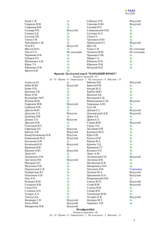 08.12.2016
Рудик С.Я. За Сабашук П.П. Відсутній
Саврасов М.В. За Савченко О.Ю. Відсутній
Севрюков В.В. За Соловей Ю.І. За
...