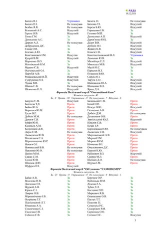 08.12.2016
Балога В.І. Утримався Балога І.І. Не голосував
Балога П.І. Не голосував Батенко Т.І. Відсутній
Безбах Я.Я. Не г...