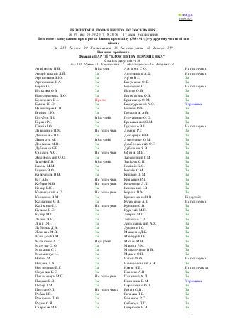 05.09.2017
РЕЗУЛЬТАТИ ПОІМЕННОГО ГОЛОСУВАННЯ
№ 97 від 05.09.2017 18:20:56 (7 сесія 8 скликання)
Поіменне голосування про п...