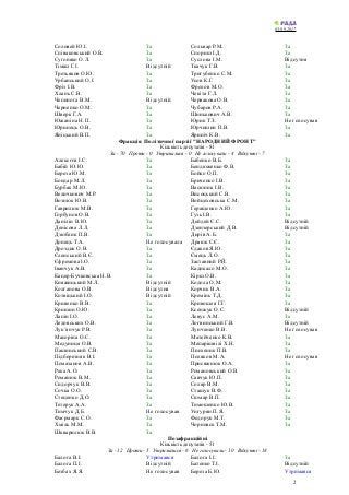 05.09.2017
Соловей Ю.І. За Сольвар Р.М. За
Співаковський О.В. За Спориш І.Д. За
Сугоняко О.Л. За Суслова І.М. Відсутня
Тім...