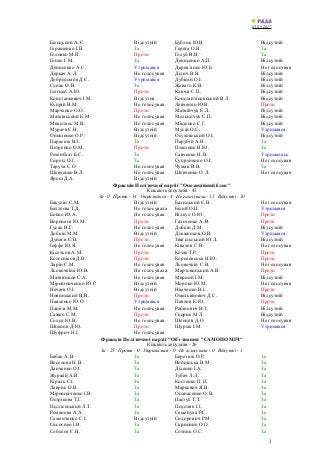 05.09.2017
Білецький А.Є. Відсутній Бублик Ю.В. Відсутній
Геращенко І.В. За Герега О.В. За
Головко М.Й. Проти Голуб В.В. З...