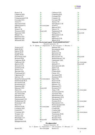 03.10.2017
Рудик С.Я. За Сабашук П.П. За
Саврасов М.В. За Севрюков В.В. За
Соловей Ю.І. За Сольвар Р.М. За
Співаковський О...