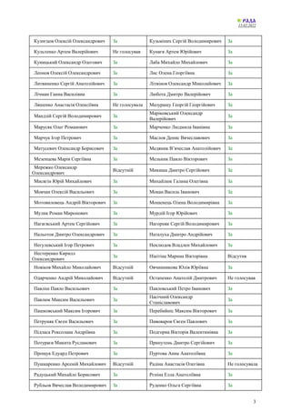 15.02.2022
3
Кузнєцов Олексій Олександрович За Кузьміних Сергій Володимирович За
Культенко Артем Валерійович Не голосував Кунаєв Артем Юрійович За
Куницький Олександр Олегович За Лаба Михайло Михайлович За
Леонов Олексій Олександрович За Лис Олена Георгіївна За
Литвиненко Сергій Анатолійович За Літвінов Олександр Миколайович За
Лічман Ганна Василівна За Любота Дмитро Валерійович За
Ляшенко Анастасія Олексіївна Не голосувала Мазурашу Георгій Георгійович За
Мандзій Сергій Володимирович За
Маріковський Олександр
Валерійович
За
Марусяк Олег Романович За Марченко Людмила Іванівна За
Марчук Ігор Петрович За Маслов Денис Вячеславович За
Матусевич Олександр Борисович За Медяник В’ячеслав Анатолійович За
Мезенцева Марія Сергіївна За Мельник Павло Вікторович За
Мережко Олександр
Олександрович
Відсутній Микиша Дмитро Сергійович За
Мисягін Юрій Михайлович За Михайлюк Галина Олегівна За
Мовчан Олексій Васильович За Мокан Василь Іванович За
Мотовиловець Андрій Вікторович За Мошенець Олена Володимирівна За
Мулик Роман Миронович За Мурдій Ігор Юрійович За
Нагаєвський Артем Сергійович За Нагорняк Сергій Володимирович За
Нальотов Дмитро Олександрович За Наталуха Дмитро Андрійович За
Негулевський Ігор Петрович За Неклюдов Владлен Михайлович За
Нестеренко Кирилл
Олександрович
За Нікітіна Марина Вікторівна Відсутня
Новіков Михайло Миколайович Відсутній Овчинникова Юлія Юріївна За
Одарченко Андрій Миколайович Відсутній Остапенко Анатолій Дмитрович Не голосував
Павліш Павло Васильович За Павловський Петро Іванович За
Павлюк Максим Васильович За
Пасічний Олександр
Станіславович
За
Пашковський Максим Ігорович За Перебийніс Максим Вікторович За
Петруняк Євген Васильович За Пивоваров Євген Павлович За
Підласа Роксолана Андріївна За Подгорна Вікторія Валентинівна За
Потураєв Микита Русланович За Припутень Дмитро Сергійович За
Прощук Едуард Петрович За Пуртова Анна Анатоліївна За
Пушкаренко Арсеній Михайлович Відсутній Радіна Анастасія Олегівна Не голосувала
Радуцький Михайло Борисович За Рєпіна Елла Анатоліївна За
Рубльов Вячеслав Володимирович За Руденко Ольга Сергіївна За
 
