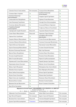 15.02.2022
4
Савченко Ольга Станіславівна Не голосувала Саладуха Ольга Валеріївна За
Саламаха Орест Ігорович За
Салійчук Олександр
В’ячеславович
За
Санченко Олександр
Володимирович
За Северин Сергій Сергійович За
Семінський Олег Валерійович За Скрипка Тетяна Василівна За
Сова Олександр Георгійович За Совгиря Ольга Володимирівна За
Соломчук Дмитро Вікторович За Сольський Микола Тарасович За
Стернійчук Валерій
Олександрович
За Стефанчук Микола Олексійович За
Стріхарський Андрій Петрович Відсутній Струневич Вадим Олегович За
Сушко Павло Миколайович Відсутній Тарасенко Тарас Петрович За
Тарасов Олег Сергійович За
Тимофійчук Володимир
Ярославович
За
Тищенко Микола Миколайович За Тістик Ростислав Ярославович За
Ткаченко Максим Миколайович За Ткаченко Олександр Михайлович За
Торохтій Богдан Григорович За Третьякова Галина Миколаївна За
Трухін Олександр Миколайович За Устенко Олексій Олегович За
Федієнко Олександр Павлович За Фріс Ігор Павлович За
Фролов Павло Валерійович За Халімон Павло Віталійович За
Холодов Андрій Іванович За Хоменко Олена Вікторівна За
Циба Тетьяна Вікторівна За Чернєв Єгор Володимирович За
Чернявський Степан Миколайович За Чорний Дмитро Сергійович За
Чорноморов Артем Олегович За Швачко Антон Олексійович За
Швець Сергій Федорович За Шинкаренко Іван Анатолійович За
Шипайло Остап Ігорович За Шол Маргарита Віталіївна За
Шпак Любов Олександрівна За Штепа Сергій Сергійович За
Шуляк Олена Олексіївна За Юнаков Іван Сергійович За
Юраш Святослав Андрійович За Якименко Павло Віталійович За
Яковлєва Неллі Іллівна За Янченко Галина Ігорівна За
Яременко Богдан Васильович За Ясько Єлизавета Олексіївна За
Яцик Юлія Григорівна За
Фракція політичної партії "ОПОЗИЦІЙНА ПЛАТФОРМА-ЗА ЖИТТЯ"
Кількість депутатів - 44
За - 1 Проти - 0 Утрималися - 4 Не голосували - 21 Відсутні - 18
Абрамович Ігор Олександрович Відсутній Бойко Юрій Анатолійович Не голосував
Борт Віталій Петрович Не голосував Бурміч Анатолій Петрович Не голосував
Волошин Олег Анатолійович Відсутній Гнатенко Валерій Сергійович Не голосував
Дунаєв Сергій Володимирович Утримався Загородній Юрій Іванович Не голосував
 