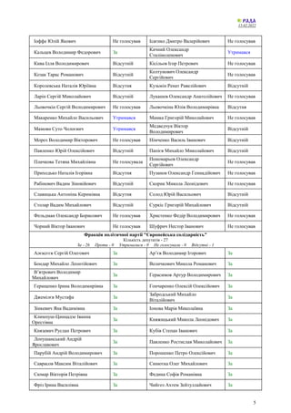 15.02.2022
5
Іоффе Юлій Якович Не голосував Ісаєнко Дмитро Валерійович Не голосував
Кальцев Володимир Федорович За
Качний Олександр
Сталіноленович
Утримався
Кива Ілля Володимирович Відсутній Кісільов Ігор Петрович Не голосував
Козак Тарас Романович Відсутній
Колтунович Олександр
Сергійович
Не голосував
Королевська Наталія Юріївна Відсутня Кузьмін Ренат Равелійович Відсутній
Ларін Сергій Миколайович Відсутній Лукашев Олександр Анатолійович Не голосував
Льовочкін Сергій Володимирович Не голосував Льовочкіна Юлія Володимирівна Відсутня
Макаренко Михайло Васильович Утримався Мамка Григорій Миколайович Не голосував
Мамоян Суто Чолоєвич Утримався
Медведчук Віктор
Володимирович
Відсутній
Мороз Володимир Вікторович Не голосував Німченко Василь Іванович Відсутній
Павленко Юрій Олексійович Відсутній Папієв Михайло Миколайович Відсутній
Плачкова Тетяна Михайлівна Не голосувала
Пономарьов Олександр
Сергійович
Не голосував
Приходько Наталія Ігорівна Відсутня Пузанов Олександр Геннадійович Не голосував
Рабінович Вадим Зіновійович Відсутній Скорик Микола Леонідович Не голосував
Славицька Антоніна Керимівна Відсутня Солод Юрій Васильович Відсутній
Столар Вадим Михайлович Відсутній Суркіс Григорій Михайлович Відсутній
Фельдман Олександр Борисович Не голосував Христенко Федір Володимирович Не голосував
Чорний Віктор Іванович Не голосував Шуфрич Нестор Іванович Не голосував
Фракція політичної партії "Європейська солідарність"
Кількість депутатів - 27
За - 26 Проти - 0 Утрималися - 0 Не голосували - 0 Відсутні - 1
Алєксєєв Сергій Олегович За Ар’єв Володимир Ігорович За
Бондар Михайло Леонтійович За Величкович Микола Романович За
В’ятрович Володимир
Михайлович
За Герасимов Артур Володимирович За
Геращенко Ірина Володимирівна За Гончаренко Олексій Олексійович За
Джемілєв Мустафа За
Забродський Михайло
Віталійович
За
Зінкевич Яна Вадимівна За Іонова Марія Миколаївна За
Климпуш-Цинцадзе Іванна
Орестівна
За Княжицький Микола Леонідович За
Князевич Руслан Петрович За Кубів Степан Іванович За
Лопушанський Андрій
Ярославович
За Павленко Ростислав Миколайович За
Парубій Андрій Володимирович За Порошенко Петро Олексійович За
Саврасов Максим Віталійович За Синютка Олег Михайлович За
Сюмар Вікторія Петрівна За Федина Софія Романівна За
Фріз Ірина Василівна За Чийгоз Ахтем Зейтуллайович За
 