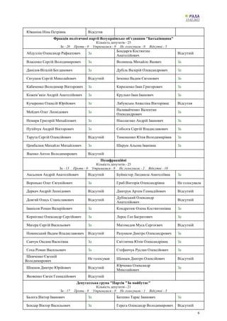 15.02.2022
6
Южаніна Ніна Петрівна Відсутня
Фракція політичної партії Всеукраїнське об’єднання "Батьківщина"
Кількість депутатів - 25
За - 20 Проти - 0 Утрималися - 0 Не голосували - 0 Відсутні - 5
Абдуллін Олександр Рафкатович За
Бондарєв Костянтин
Анатолійович
Відсутній
Власенко Сергій Володимирович За Волинець Михайло Якович За
Данілов Віталій Богданович За Дубіль Валерій Олександрович За
Євтушок Сергій Миколайович Відсутній Івченко Вадим Євгенович За
Кабаченко Володимир Вікторович За Кириленко Іван Григорович За
Кожем’якін Андрій Анатолійович За Крулько Іван Іванович За
Кучеренко Олексій Юрійович За Лабунська Анжеліка Вікторівна Відсутня
Мейдич Олег Леонідович За
Наливайченко Валентин
Олександрович
За
Немиря Григорій Михайлович За Ніколаєнко Андрій Іванович За
Пузійчук Андрій Вікторович За Соболєв Сергій Владиславович За
Тарута Сергій Олексійович Відсутній Тимошенко Юлія Володимирівна За
Цимбалюк Михайло Михайлович За Шкрум Альона Іванівна За
Яценко Антон Володимирович Відсутній
Позафракційні
Кількість депутатів - 25
За - 13 Проти - 0 Утрималися - 0 Не голосували - 2 Відсутні - 10
Аксьонов Андрій Анатолійович Відсутній Буймістер Людмила Анатоліївна За
Воронько Олег Євгенійович За Гриб Вікторія Олександрівна Не голосувала
Деркач Андрій Леонідович Відсутній Дмитрук Артем Геннадійович Відсутній
Довгий Олесь Станіславович Відсутній
Дубінський Олександр
Анатолійович
Відсутній
Іванісов Роман Валерійович За Кондратюк Олена Костянтинівна За
Корнієнко Олександр Сергійович За Лерос Гео Багратович За
Магера Сергій Васильович За Магомедов Муса Сергоєвич Відсутній
Новинський Вадим Владиславович Відсутній Разумков Дмитро Олександрович За
Савчук Оксана Василівна За Світлична Юлія Олександрівна За
Соха Роман Васильович За Стефанчук Руслан Олексійович За
Шевченко Євгеній
Володимирович
Не голосував Шенцев Дмитро Олексійович Відсутній
Шпенов Дмитро Юрійович Відсутній
Юрченко Олександр
Миколайович
За
Яковенко Євген Геннадійович Відсутній
Депутатська група "Партія "За майбутнє"
Кількість депутатів - 21
За - 17 Проти - 0 Утрималися - 0 Не голосували - 1 Відсутні - 3
Балога Віктор Іванович За Батенко Тарас Іванович За
Бондар Віктор Васильович За Герега Олександр Володимирович Відсутній
 