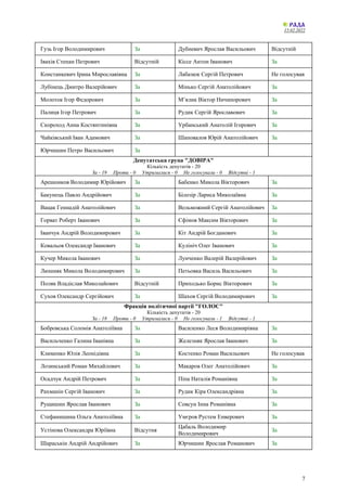 15.02.2022
7
Гузь Ігор Володимирович За Дубневич Ярослав Васильович Відсутній
Івахів Степан Петрович Відсутній Кіссе Антон Іванович За
Констанкевич Ірина Мирославівна За Лабазюк Сергій Петрович Не голосував
Лубінець Дмитро Валерійович За Мінько Сергій Анатолійович За
Молоток Ігор Федорович За М’ялик Віктор Ничипорович За
Палиця Ігор Петрович За Рудик Сергій Ярославович За
Скороход Анна Костянтинівна За Урбанський Анатолій Ігорович За
Чайківський Іван Адамович За Шаповалов Юрій Анатолійович За
Юрчишин Петро Васильович За
Депутатська група "ДОВІРА"
Кількість депутатів - 20
За - 19 Проти - 0 Утрималися - 0 Не голосували - 0 Відсутні - 1
Арешонков Володимир Юрійович За Бабенко Микола Вікторович За
Бакунець Павло Андрійович За Білозір Лариса Миколаївна За
Вацак Геннадій Анатолійович За Вельможний Сергій Анатолійович За
Горват Роберт Іванович За Єфімов Максим Вікторович За
Іванчук Андрій Володимирович За Кіт Андрій Богданович За
Ковальов Олександр Іванович За Кулініч Олег Іванович За
Кучер Микола Іванович За Лунченко Валерій Валерійович За
Люшняк Микола Володимирович За Петьовка Василь Васильович За
Поляк Владіслав Миколайович Відсутній Приходько Борис Вікторович За
Сухов Олександр Сергійович За Шахов Сергій Володимирович За
Фракція політичної партії "ГОЛОС"
Кількість депутатів - 20
За - 18 Проти - 0 Утрималися - 0 Не голосували - 1 Відсутні - 1
Бобровська Соломія Анатоліївна За Василенко Леся Володимирівна За
Васильченко Галина Іванівна За Железняк Ярослав Іванович За
Клименко Юлія Леонідівна За Костенко Роман Васильович Не голосував
Лозинський Роман Михайлович За Макаров Олег Анатолійович За
Осадчук Андрій Петрович За Піпа Наталія Романівна За
Рахманін Сергій Іванович За Рудик Кіра Олександрівна За
Рущишин Ярослав Іванович За Совсун Інна Романівна За
Стефанишина Ольга Анатоліївна За Умєров Рустем Енверович За
Устінова Олександра Юріївна Відсутня
Цабаль Володимир
Володимирович
За
Шараськін Андрій Андрійович За Юрчишин Ярослав Романович За
 