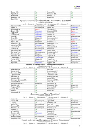 04.02.2021
3
Шуляк О.О. За Юнаков І.С. За
Юраш С.А. За Якименко П.В. За
Яковлєва Н.І. За Янченко Г.І. За
Яременко Б.В. За Ясько Є.О. За
Яцик Ю.Г. За
Фракція політичної партії "ОПОЗИЦІЙНА ПЛАТФОРМА-ЗА ЖИТТЯ"
Кількість депутатів - 44
За - 0 Проти - 4 Утрималися - 14 Не голосували - 15 Відсутні - 11
Абрамович І.О. Не голосував Бойко Ю.А. Не голосував
Борт В.П. Не голосував Бурміч А.П. Утримався
Волошин О.А. Проти Гнатенко В.С. Відсутній
Дунаєв С.В. Утримався Загородній Ю.І. Проти
Іоффе Ю.Я. Утримався Ісаєнко Д.В. Утримався
Кальцев В.Ф. Утримався Качний О.С. Проти
Кива І.В. Утримався Кісільов І.П. Не голосував
Козак Т.Р. Відсутній Колтунович О.С. Утримався
Королевська Н.Ю. Відсутня Кузьмін Р.Р. Не голосував
Ларін С.М. Відсутній Лукашев О.А. Проти
Льовочкін С.В. Не голосував Льовочкіна Ю.В. Відсутня
Макаренко М.В. Утримався Мамка Г.М. Утримався
Мамоян С.Ч. Не голосував Медведчук В.В. Не голосував
Мороз В.В. Не голосував Німченко В.І. Утримався
Павленко Ю.О. Утримався Папієв М.М. Не голосував
Плачкова Т.М. Не голосувала Пономарьов О.С. Утримався
Приходько Н.І. Відсутня Пузанов О.Г. Не голосував
Рабінович В.З. Відсутній Скорик М.Л. Відсутній
Славицька А.К. Утрималась Солод Ю.В. Відсутній
Столар В.М. Відсутній Суркіс Г.М. Не голосував
Фельдман О.Б. Не голосував Христенко Ф.В. Не голосував
Чорний В.І. Утримався Шуфрич Н.І. Відсутній
Фракція політичної партії "Європейська солідарність"
Кількість депутатів - 27
За - 24 Проти - 0 Утрималися - 0 Не голосували - 0 Відсутні - 3
Алєксєєв С.О. За Ар’єв В.І. За
Бондар М.Л. За Величкович М.Р. За
В’ятрович В.М. За Герасимов А.В. За
Геращенко І.В. За Гончаренко О.О. За
Джемілєв М. . За Забродський М.В. За
Зінкевич Я.В. За Іонова М.М. За
Климпуш-Цинцадзе І.О. За Княжицький М.Л. За
Князевич Р.П. За Кубів С.І. За
Лопушанський А.Я. Відсутній Павленко Р.М. За
Парубій А.В. За Порошенко П.О. Відсутній
Саврасов М.В. За Синютка О.М. Відсутній
Сюмар В.П. За Федина С.Р. За
Фріз І.В. За Чийгоз А.З. За
Южаніна Н.П. За
Депутатська група "Партія "За майбутнє"
Кількість депутатів - 24
За - 12 Проти - 0 Утрималися - 1 Не голосували - 8 Відсутні - 3
Балога В.І. За Батенко Т.І. За
Бондар В.В. Не голосував Герега О.В. Відсутній
Гузь І.В. За Дубневич Я.В. Відсутній
Івахів С.П. Не голосував Кіссе А.І. Не голосував
Колихаєв І.В. Не голосував Констанкевич І.М. За
Лабазюк С.П. Не голосував Лубінець Д.В. Відсутній
Мінько С.А. За Молоток І.Ф. За
М’ялик В.Н. За Палиця І.П. Не голосував
Поляков А.Е. Утримався Рудик С.Я. За
Скороход А.К. За Урбанський А.І. За
Чайківський І.А. Не голосував Шаповалов Ю.А. За
Юрчишин П.В. За Яценко А.В. Не голосував
Фракція політичної партії Всеукраїнське об’єднання "Батьківщина"
Кількість депутатів - 24
За - 18 Проти - 0 Утрималися - 0 Не голосували - 1 Відсутні - 5
 