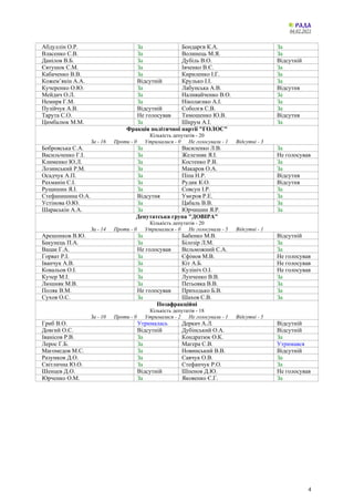 04.02.2021
4
Абдуллін О.Р. За Бондарєв К.А. За
Власенко С.В. За Волинець М.Я. За
Данілов В.Б. За Дубіль В.О. Відсутній
Євтушок С.М. За Івченко В.Є. За
Кабаченко В.В. За Кириленко І.Г. За
Кожем’якін А.А. Відсутній Крулько І.І. За
Кучеренко О.Ю. За Лабунська А.В. Відсутня
Мейдич О.Л. За Наливайченко В.О. За
Немиря Г.М. За Ніколаєнко А.І. За
Пузійчук А.В. Відсутній Соболєв С.В. За
Тарута С.О. Не голосував Тимошенко Ю.В. Відсутня
Цимбалюк М.М. За Шкрум А.І. За
Фракція політичної партії "ГОЛОС"
Кількість депутатів - 20
За - 16 Проти - 0 Утрималися - 0 Не голосували - 1 Відсутні - 3
Бобровська С.А. За Василенко Л.В. За
Васильченко Г.І. За Железняк Я.І. Не голосував
Клименко Ю.Л. За Костенко Р.В. За
Лозинський Р.М. За Макаров О.А. За
Осадчук А.П. За Піпа Н.Р. Відсутня
Рахманін С.І. За Рудик К.О. Відсутня
Рущишин Я.І. За Совсун І.Р. За
Стефанишина О.А. Відсутня Умєров Р.Е. За
Устінова О.Ю. За Цабаль В.В. За
Шараськін А.А. За Юрчишин Я.Р. За
Депутатська група "ДОВІРА"
Кількість депутатів - 20
За - 14 Проти - 0 Утрималися - 0 Не голосували - 5 Відсутні - 1
Арешонков В.Ю. За Бабенко М.В. Відсутній
Бакунець П.А. За Білозір Л.М. За
Вацак Г.А. Не голосував Вельможний С.А. За
Горват Р.І. За Єфімов М.В. Не голосував
Іванчук А.В. За Кіт А.Б. Не голосував
Ковальов О.І. За Кулініч О.І. Не голосував
Кучер М.І. За Лунченко В.В. За
Люшняк М.В. За Петьовка В.В. За
Поляк В.М. Не голосував Приходько Б.В. За
Сухов О.С. За Шахов С.В. За
Позафракційні
Кількість депутатів - 18
За - 10 Проти - 0 Утрималися - 2 Не голосували - 1 Відсутні - 5
Гриб В.О. Утрималась Деркач А.Л. Відсутній
Довгий О.С. Відсутній Дубінський О.А. Відсутній
Іванісов Р.В. За Кондратюк О.К. За
Лерос Г.Б. За Магера С.В. Утримався
Магомедов М.С. За Новинський В.В. Відсутній
Разумков Д.О. За Савчук О.В. За
Світлична Ю.О. За Стефанчук Р.О. За
Шенцев Д.О. Відсутній Шпенов Д.Ю. Не голосував
Юрченко О.М. За Яковенко Є.Г. За
 