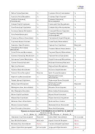 18.05.2021
4
Рябуха Тетяна Василівна За Савченко Ольга Станіславівна За
Саладуха Ольга Валеріївна За Саламаха Орест Ігорович За
Салійчук Олександр
В’ячеславович
За
Санченко Олександр
Володимирович
За
Северин Сергій Сергійович За Семінський Олег Валерійович За
Сова Олександр Георгійович За Совгиря Ольга Володимирівна За
Соломчук Дмитро Вікторович За Сольський Микола Тарасович За
Соха Роман Васильович За
Стернійчук Валерій
Олександрович
За
Стефанчук Микола Олексійович За Стріхарський Андрій Петрович За
Струневич Вадим Олегович За Сушко Павло Миколайович За
Тарасенко Тарас Петрович За Тарасов Олег Сергійович Відсутній
Тимофійчук Володимир
Ярославович
За Тищенко Микола Миколайович За
Тістик Ростислав Ярославович За Ткаченко Максим Миколайович За
Ткаченко Олександр Михайлович За Торохтій Богдан Григорович За
Третьякова Галина Миколаївна За Трухін Олександр Миколайович За
Устенко Олексій Олегович За Федієнко Олександр Павлович За
Фріс Ігор Павлович За Фролов Павло Валерійович За
Халімон Павло Віталійович За Холодов Андрій Іванович За
Хоменко Олена Вікторівна Відсутня Циба Тетьяна Вікторівна За
Чернєв Єгор Володимирович За
Чернявський Степан
Миколайович
За
Чорний Дмитро Сергійович За Чорноморов Артем Олегович За
Швець Сергій Федорович За
Шевченко Євгеній
Володимирович
Відсутній
Шинкаренко Іван Анатолійович За Шипайло Остап Ігорович За
Шол Маргарита Віталіївна За Шпак Любов Олександрівна За
Штепа Сергій Сергійович За Шуляк Олена Олексіївна За
Юнаков Іван Сергійович За Юраш Святослав Андрійович За
Якименко Павло Віталійович За Яковлєва Неллі Іллівна За
Янченко Галина Ігорівна За Яременко Богдан Васильович За
Ясько Єлизавета Олексіївна За Яцик Юлія Григорівна За
Фракція політичної партії "ОПОЗИЦІЙНА ПЛАТФОРМА-ЗА ЖИТТЯ"
Кількість депутатів - 44
За - 0 Проти - 18 Утрималися - 4 Не голосували - 6 Відсутні - 16
Абрамович Ігор Олександрович Відсутній Бойко Юрій Анатолійович Не голосував
Борт Віталій Петрович Відсутній Бурміч Анатолій Петрович Проти
Волошин Олег Анатолійович Проти Гнатенко Валерій Сергійович Проти
Дунаєв Сергій Володимирович Не голосував Загородній Юрій Іванович Проти
 