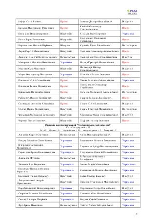 18.05.2021
5
Іоффе Юлій Якович Проти Ісаєнко Дмитро Валерійович Відсутній
Кальцев Володимир Федорович Проти
Качний Олександр
Сталіноленович
Проти
Кива Ілля Володимирович Відсутній Кісільов Ігор Петрович Утримався
Козак Тарас Романович Відсутній
Колтунович Олександр
Сергійович
Проти
Королевська Наталія Юріївна Відсутня Кузьмін Ренат Равелійович Не голосував
Ларін Сергій Миколайович Відсутній Лукашев Олександр Анатолійович Проти
Льовочкін Сергій Володимирович Не голосував Льовочкіна Юлія Володимирівна Відсутня
Макаренко Михайло Васильович Утримався Мамка Григорій Миколайович Проти
Мамоян Суто Чолоєвич Відсутній
Медведчук Віктор
Володимирович
Відсутній
Мороз Володимир Вікторович Утримався Німченко Василь Іванович Проти
Павленко Юрій Олексійович Проти Папієв Михайло Миколайович Утримався
Плачкова Тетяна Михайлівна Проти
Пономарьов Олександр
Сергійович
Проти
Приходько Наталія Ігорівна Проти Пузанов Олександр Геннадійович Не голосував
Рабінович Вадим Зіновійович Відсутній Скорик Микола Леонідович Проти
Славицька Антоніна Керимівна Проти Солод Юрій Васильович Відсутній
Столар Вадим Михайлович Відсутній Суркіс Григорій Михайлович Не голосував
Фельдман Олександр Борисович Відсутній Христенко Федір Володимирович Відсутній
Чорний Віктор Іванович Відсутній Шуфрич Нестор Іванович Проти
Фракція політичної партії "Європейська солідарність"
Кількість депутатів - 27
За - 0 Проти - 0 Утрималися - 19 Не голосували - 3 Відсутні - 5
Алєксєєв Сергій Олегович Не голосував Ар’єв Володимир Ігорович Відсутній
Бондар Михайло Леонтійович Утримався Величкович Микола Романович Утримався
В’ятрович Володимир
Михайлович
Утримався Герасимов Артур Володимирович Утримався
Геращенко Ірина Володимирівна Утрималась Гончаренко Олексій Олексійович Утримався
Джемілєв Мустафа Не голосував
Забродський Михайло
Віталійович
Утримався
Зінкевич Яна Вадимівна Утрималась Іонова Марія Миколаївна Утрималась
Климпуш-Цинцадзе Іванна
Орестівна
Утрималась Княжицький Микола Леонідович Утримався
Князевич Руслан Петрович Відсутній Кубів Степан Іванович Відсутній
Лопушанський Андрій
Ярославович
Відсутній Павленко Ростислав Миколайович Утримався
Парубій Андрій Володимирович Утримався Порошенко Петро Олексійович Відсутній
Саврасов Максим Віталійович Утримався Синютка Олег Михайлович Утримався
Сюмар Вікторія Петрівна Утрималась Федина Софія Романівна Утрималась
Фріз Ірина Василівна Не голосувала Чийгоз Ахтем Зейтуллайович Утримався
 