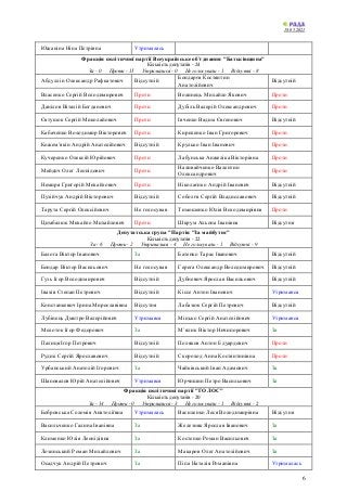 18.05.2021
6
Южаніна Ніна Петрівна Утрималась
Фракція політичної партії Всеукраїнське об’єднання "Батьківщина"
Кількість депутатів - 24
За - 0 Проти - 15 Утрималися - 0 Не голосували - 1 Відсутні - 8
Абдуллін Олександр Рафкатович Відсутній
Бондарєв Костянтин
Анатолійович
Відсутній
Власенко Сергій Володимирович Проти Волинець Михайло Якович Проти
Данілов Віталій Богданович Проти Дубіль Валерій Олександрович Проти
Євтушок Сергій Миколайович Проти Івченко Вадим Євгенович Відсутній
Кабаченко Володимир Вікторович Проти Кириленко Іван Григорович Проти
Кожем’якін Андрій Анатолійович Відсутній Крулько Іван Іванович Проти
Кучеренко Олексій Юрійович Проти Лабунська Анжеліка Вікторівна Проти
Мейдич Олег Леонідович Проти
Наливайченко Валентин
Олександрович
Проти
Немиря Григорій Михайлович Проти Ніколаєнко Андрій Іванович Відсутній
Пузійчук Андрій Вікторович Відсутній Соболєв Сергій Владиславович Відсутній
Тарута Сергій Олексійович Не голосував Тимошенко Юлія Володимирівна Проти
Цимбалюк Михайло Михайлович Проти Шкрум Альона Іванівна Відсутня
Депутатська група "Партія "За майбутнє"
Кількість депутатів - 22
За - 6 Проти - 2 Утрималися - 4 Не голосували - 1 Відсутні - 9
Балога Віктор Іванович За Батенко Тарас Іванович Відсутній
Бондар Віктор Васильович Не голосував Герега Олександр Володимирович Відсутній
Гузь Ігор Володимирович Відсутній Дубневич Ярослав Васильович Відсутній
Івахів Степан Петрович Відсутній Кіссе Антон Іванович Утримався
Констанкевич Ірина Мирославівна Відсутня Лабазюк Сергій Петрович Відсутній
Лубінець Дмитро Валерійович Утримався Мінько Сергій Анатолійович Утримався
Молоток Ігор Федорович За М’ялик Віктор Ничипорович За
Палиця Ігор Петрович Відсутній Поляков Антон Едуардович Проти
Рудик Сергій Ярославович Відсутній Скороход Анна Костянтинівна Проти
Урбанський Анатолій Ігорович За Чайківський Іван Адамович За
Шаповалов Юрій Анатолійович Утримався Юрчишин Петро Васильович За
Фракція політичної партії "ГОЛОС"
Кількість депутатів - 20
За - 14 Проти - 0 Утрималися - 3 Не голосували - 1 Відсутні - 2
Бобровська Соломія Анатоліївна Утрималась Василенко Леся Володимирівна Відсутня
Васильченко Галина Іванівна За Железняк Ярослав Іванович За
Клименко Юлія Леонідівна За Костенко Роман Васильович За
Лозинський Роман Михайлович За Макаров Олег Анатолійович За
Осадчук Андрій Петрович За Піпа Наталія Романівна Утрималась
 