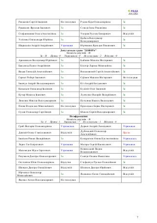 18.05.2021
7
Рахманін Сергій Іванович Не голосував Рудик Кіра Олександрівна За
Рущишин Ярослав Іванович За Совсун Інна Романівна За
Стефанишина Ольга Анатоліївна За Умєров Рустем Енверович Відсутній
Устінова Олександра Юріївна За
Цабаль Володимир
Володимирович
За
Шараськін Андрій Андрійович Утримався Юрчишин Ярослав Романович За
Депутатська група "ДОВІРА"
Кількість депутатів - 20
За - 18 Проти - 0 Утрималися - 0 Не голосували - 2 Відсутні - 0
Арешонков Володимир Юрійович За Бабенко Микола Вікторович За
Бакунець Павло Андрійович За Білозір Лариса Миколаївна За
Вацак Геннадій Анатолійович За Вельможний Сергій Анатолійович За
Горват Роберт Іванович За Єфімов Максим Вікторович Не голосував
Іванчук Андрій Володимирович За Кіт Андрій Богданович За
Ковальов Олександр Іванович За Кулініч Олег Іванович За
Кучер Микола Іванович За Лунченко Валерій Валерійович За
Люшняк Микола Володимирович За Петьовка Василь Васильович За
Поляк Владіслав Миколайович Не голосував Приходько Борис Вікторович За
Сухов Олександр Сергійович За Шахов Сергій Володимирович За
Позафракційні
Кількість депутатів - 19
За - 4 Проти - 1 Утрималися - 7 Не голосували - 1 Відсутні - 6
Гриб Вікторія Олександрівна Утрималась Деркач Андрій Леонідович Утримався
Довгий Олесь Станіславович Відсутній
Дубінський Олександр
Анатолійович
Проти
Іванісов Роман Валерійович За Кондратюк Олена Костянтинівна Утрималась
Лерос Гео Багратович Утримався Магера Сергій Васильович Утримався
Магомедов Муса Сергоєвич Утримався
Новинський Вадим
Владиславович
Відсутній
Разумков Дмитро Олександрович За Савчук Оксана Василівна Утрималась
Світлична Юлія Олександрівна Відсутня Стефанчук Руслан Олексійович За
Шенцев Дмитро Олексійович Відсутній Шпенов Дмитро Юрійович Відсутній
Юрченко Олександр
Миколайович
За Яковенко Євген Геннадійович Відсутній
Яценко Антон Володимирович Не голосував
 