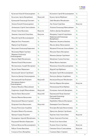 23.08.2021
3
Кузнєцов Олексій Олександрович За Кузьміних Сергій Володимирович За
Культенко Артем Валерійович Відсутній Кунаєв Артем Юрійович За
Куницький Олександр Олегович За Лаба Михайло Михайлович За
Леонов Олексій Олександрович За Лис Олена Георгіївна Відсутня
Литвиненко Сергій Анатолійович За Літвінов Олександр Миколайович За
Лічман Ганна Василівна Відсутня Любота Дмитро Валерійович За
Ляшенко Анастасія Олексіївна Відсутня Мазурашу Георгій Георгійович За
Мандзій Сергій Володимирович За
Маріковський Олександр
Валерійович
За
Марусяк Олег Романович За Марченко Людмила Іванівна За
Марчук Ігор Петрович За Маслов Денис Вячеславович За
Матусевич Олександр Борисович За Медяник В’ячеслав Анатолійович За
Мезенцева Марія Сергіївна За Мельник Павло Вікторович За
Мережко Олександр
Олександрович
За Микиша Дмитро Сергійович За
Мисягін Юрій Михайлович За Михайлюк Галина Олегівна За
Мовчан Олексій Васильович За Мокан Василь Іванович За
Мотовиловець Андрій Вікторович За Мошенець Олена Володимирівна За
Мулик Роман Миронович За Мурдій Ігор Юрійович За
Нагаєвський Артем Сергійович За Нагорняк Сергій Володимирович За
Нальотов Дмитро Олександрович За Наталуха Дмитро Андрійович За
Негулевський Ігор Петрович Відсутній Неклюдов Владлен Михайлович За
Нестеренко Кирилл
Олександрович
За Нікітіна Марина Вікторівна Відсутня
Новіков Михайло Миколайович За Овчинникова Юлія Юріївна За
Одарченко Андрій Миколайович Відсутній Остапенко Анатолій Дмитрович За
Павліш Павло Васильович Відсутній Павловський Петро Іванович За
Павлюк Максим Васильович За
Пасічний Олександр
Станіславович
За
Пашковський Максим Ігорович За Перебийніс Максим Вікторович За
Петруняк Євген Васильович Відсутній Пивоваров Євген Павлович За
Підласа Роксолана Андріївна За Подгорна Вікторія Валентинівна За
Потураєв Микита Русланович За Припутень Дмитро Сергійович За
Прощук Едуард Петрович За Пуртова Анна Анатоліївна Відсутня
Пушкаренко Арсеній Михайлович За Радіна Анастасія Олегівна За
Радуцький Михайло Борисович За Рєпіна Елла Анатоліївна За
Рубльов Вячеслав Володимирович За Руденко Ольга Сергіївна Відсутня
Рябуха Тетяна Василівна За Савченко Ольга Станіславівна Відсутня
Саладуха Ольга Валеріївна За Саламаха Орест Ігорович За
 