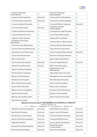 23.08.2021
4
Салійчук Олександр
В’ячеславович
За
Санченко Олександр
Володимирович
За
Северин Сергій Сергійович Відсутній Семінський Олег Валерійович За
Сова Олександр Георгійович Відсутній Совгиря Ольга Володимирівна За
Соломчук Дмитро Вікторович За Сольський Микола Тарасович Відсутній
Соха Роман Васильович Відсутній
Стернійчук Валерій
Олександрович
За
Стефанчук Микола Олексійович За Стріхарський Андрій Петрович За
Струневич Вадим Олегович За Сушко Павло Миколайович За
Тарасенко Тарас Петрович За Тарасов Олег Сергійович За
Тимофійчук Володимир
Ярославович
За Тищенко Микола Миколайович За
Тістик Ростислав Ярославович За Ткаченко Максим Миколайович За
Ткаченко Олександр Михайлович За Торохтій Богдан Григорович За
Третьякова Галина Миколаївна За Трухін Олександр Миколайович Відсутній
Устенко Олексій Олегович За Федієнко Олександр Павлович За
Фріс Ігор Павлович За Фролов Павло Валерійович За
Халімон Павло Віталійович Відсутній Холодов Андрій Іванович Відсутній
Хоменко Олена Вікторівна Відсутня Циба Тетьяна Вікторівна За
Чернєв Єгор Володимирович За
Чернявський Степан
Миколайович
За
Чорний Дмитро Сергійович За Чорноморов Артем Олегович За
Швець Сергій Федорович За Шинкаренко Іван Анатолійович За
Шипайло Остап Ігорович За Шол Маргарита Віталіївна За
Шпак Любов Олександрівна За Штепа Сергій Сергійович За
Шуляк Олена Олексіївна За Юнаков Іван Сергійович За
Юраш Святослав Андрійович За Якименко Павло Віталійович За
Яковлєва Неллі Іллівна За Янченко Галина Ігорівна За
Яременко Богдан Васильович За Ясько Єлизавета Олексіївна За
Яцик Юлія Григорівна За
Фракція політичної партії "ОПОЗИЦІЙНА ПЛАТФОРМА-ЗА ЖИТТЯ"
Кількість депутатів - 44
За - 0 Проти - 0 Утрималися - 0 Не голосували - 0 Відсутні - 44
Абрамович Ігор Олександрович Відсутній Бойко Юрій Анатолійович Відсутній
Борт Віталій Петрович Відсутній Бурміч Анатолій Петрович Відсутній
Волошин Олег Анатолійович Відсутній Гнатенко Валерій Сергійович Відсутній
Дунаєв Сергій Володимирович Відсутній Загородній Юрій Іванович Відсутній
Іоффе Юлій Якович Відсутній Ісаєнко Дмитро Валерійович Відсутній
Кальцев Володимир Федорович Відсутній
Качний Олександр
Сталіноленович
Відсутній
Кива Ілля Володимирович Відсутній Кісільов Ігор Петрович Відсутній
 