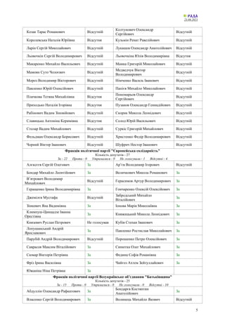 23.08.2021
5
Козак Тарас Романович Відсутній
Колтунович Олександр
Сергійович
Відсутній
Королевська Наталія Юріївна Відсутня Кузьмін Ренат Равелійович Відсутній
Ларін Сергій Миколайович Відсутній Лукашев Олександр Анатолійович Відсутній
Льовочкін Сергій Володимирович Відсутній Льовочкіна Юлія Володимирівна Відсутня
Макаренко Михайло Васильович Відсутній Мамка Григорій Миколайович Відсутній
Мамоян Суто Чолоєвич Відсутній
Медведчук Віктор
Володимирович
Відсутній
Мороз Володимир Вікторович Відсутній Німченко Василь Іванович Відсутній
Павленко Юрій Олексійович Відсутній Папієв Михайло Миколайович Відсутній
Плачкова Тетяна Михайлівна Відсутня
Пономарьов Олександр
Сергійович
Відсутній
Приходько Наталія Ігорівна Відсутня Пузанов Олександр Геннадійович Відсутній
Рабінович Вадим Зіновійович Відсутній Скорик Микола Леонідович Відсутній
Славицька Антоніна Керимівна Відсутня Солод Юрій Васильович Відсутній
Столар Вадим Михайлович Відсутній Суркіс Григорій Михайлович Відсутній
Фельдман Олександр Борисович Відсутній Христенко Федір Володимирович Відсутній
Чорний Віктор Іванович Відсутній Шуфрич Нестор Іванович Відсутній
Фракція політичної партії "Європейська солідарність"
Кількість депутатів - 27
За - 22 Проти - 0 Утрималися - 0 Не голосували - 1 Відсутні - 4
Алєксєєв Сергій Олегович За Ар’єв Володимир Ігорович Відсутній
Бондар Михайло Леонтійович За Величкович Микола Романович За
В’ятрович Володимир
Михайлович
Відсутній Герасимов Артур Володимирович За
Геращенко Ірина Володимирівна За Гончаренко Олексій Олексійович За
Джемілєв Мустафа Відсутній
Забродський Михайло
Віталійович
За
Зінкевич Яна Вадимівна За Іонова Марія Миколаївна За
Климпуш-Цинцадзе Іванна
Орестівна
За Княжицький Микола Леонідович За
Князевич Руслан Петрович Не голосував Кубів Степан Іванович За
Лопушанський Андрій
Ярославович
За Павленко Ростислав Миколайович За
Парубій Андрій Володимирович Відсутній Порошенко Петро Олексійович За
Саврасов Максим Віталійович За Синютка Олег Михайлович За
Сюмар Вікторія Петрівна За Федина Софія Романівна За
Фріз Ірина Василівна За Чийгоз Ахтем Зейтуллайович За
Южаніна Ніна Петрівна За
Фракція політичної партії Всеукраїнське об’єднання "Батьківщина"
Кількість депутатів - 25
За - 15 Проти - 0 Утрималися - 0 Не голосували - 0 Відсутні - 10
Абдуллін Олександр Рафкатович За
Бондарєв Костянтин
Анатолійович
За
Власенко Сергій Володимирович За Волинець Михайло Якович Відсутній
 