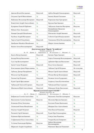 23.08.2021
6
Данілов Віталій Богданович Відсутній Дубіль Валерій Олександрович Відсутній
Євтушок Сергій Миколайович За Івченко Вадим Євгенович За
Кабаченко Володимир Вікторович Відсутній Кириленко Іван Григорович За
Кожем’якін Андрій Анатолійович За Крулько Іван Іванович За
Кучеренко Олексій Юрійович За Лабунська Анжеліка Вікторівна Відсутня
Мейдич Олег Леонідович За
Наливайченко Валентин
Олександрович
За
Немиря Григорій Михайлович За Ніколаєнко Андрій Іванович Відсутній
Пузійчук Андрій Вікторович За Соболєв Сергій Владиславович Відсутній
Тарута Сергій Олексійович Відсутній Тимошенко Юлія Володимирівна Відсутня
Цимбалюк Михайло Михайлович За Шкрум Альона Іванівна За
Яценко Антон Володимирович Відсутній
Депутатська група "Партія "За майбутнє"
Кількість депутатів - 22
За - 10 Проти - 0 Утрималися - 0 Не голосували - 1 Відсутні - 11
Балога Віктор Іванович Відсутній Батенко Тарас Іванович За
Бондар Віктор Васильович За Герега Олександр Володимирович Відсутній
Гузь Ігор Володимирович За Дубневич Ярослав Васильович Відсутній
Івахів Степан Петрович Відсутній Кіссе Антон Іванович Відсутній
Констанкевич Ірина Мирославівна За Лабазюк Сергій Петрович Не голосував
Лубінець Дмитро Валерійович За Мінько Сергій Анатолійович Відсутній
Молоток Ігор Федорович За М’ялик Віктор Ничипорович Відсутній
Палиця Ігор Петрович Відсутній Поляков Антон Едуардович За
Рудик Сергій Ярославович За Скороход Анна Костянтинівна За
Урбанський Анатолій Ігорович Відсутній Чайківський Іван Адамович За
Шаповалов Юрій Анатолійович Відсутній Юрчишин Петро Васильович Відсутній
Фракція політичної партії "ГОЛОС"
Кількість депутатів - 20
За - 15 Проти - 0 Утрималися - 0 Не голосували - 0 Відсутні - 5
Бобровська Соломія Анатоліївна За Василенко Леся Володимирівна Відсутня
Васильченко Галина Іванівна Відсутня Железняк Ярослав Іванович За
Клименко Юлія Леонідівна За Костенко Роман Васильович За
Лозинський Роман Михайлович За Макаров Олег Анатолійович За
Осадчук Андрій Петрович За Піпа Наталія Романівна Відсутня
Рахманін Сергій Іванович Відсутній Рудик Кіра Олександрівна За
Рущишин Ярослав Іванович За Совсун Інна Романівна За
Стефанишина Ольга Анатоліївна За Умєров Рустем Енверович За
Устінова Олександра Юріївна Відсутня
Цабаль Володимир
Володимирович
За
Шараськін Андрій Андрійович За Юрчишин Ярослав Романович За
 