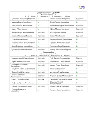 23.08.2021
7
Депутатська група "ДОВІРА"
Кількість депутатів - 20
За - 11 Проти - 0 Утрималися - 0 Не голосували - 0 Відсутні - 9
Арешонков Володимир Юрійович За Бабенко Микола Вікторович Відсутній
Бакунець Павло Андрійович За Білозір Лариса Миколаївна За
Вацак Геннадій Анатолійович За Вельможний Сергій Анатолійович Відсутній
Горват Роберт Іванович За Єфімов Максим Вікторович Відсутній
Іванчук Андрій Володимирович Відсутній Кіт Андрій Богданович Відсутній
Ковальов Олександр Іванович Відсутній Кулініч Олег Іванович Відсутній
Кучер Микола Іванович Відсутній Лунченко Валерій Валерійович За
Люшняк Микола Володимирович За Петьовка Василь Васильович За
Поляк Владіслав Миколайович За Приходько Борис Вікторович За
Сухов Олександр Сергійович Відсутній Шахов Сергій Володимирович За
Позафракційні
Кількість депутатів - 20
За - 8 Проти - 0 Утрималися - 0 Не голосували - 0 Відсутні - 12
Аксьонов Андрій Анатолійович Відсутній Гриб Вікторія Олександрівна Відсутня
Деркач Андрій Леонідович Відсутній Довгий Олесь Станіславович Відсутній
Дубінський Олександр
Анатолійович
Відсутній Іванісов Роман Валерійович Відсутній
Кондратюк Олена Костянтинівна За Лерос Гео Багратович За
Магера Сергій Васильович Відсутній Магомедов Муса Сергоєвич За
Новинський Вадим
Владиславович
Відсутній Разумков Дмитро Олександрович За
Савчук Оксана Василівна Відсутня Світлична Юлія Олександрівна За
Стефанчук Руслан Олексійович За
Шевченко Євгеній
Володимирович
За
Шенцев Дмитро Олексійович Відсутній Шпенов Дмитро Юрійович Відсутній
Юрченко Олександр
Миколайович
За Яковенко Євген Геннадійович Відсутній
 