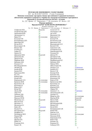 06.10.2017
РЕЗУЛЬТАТИ ПОІМЕННОГО ГОЛОСУВАННЯ
№ 2 від 06.10.2017 10:29:26 (7 сесія 8 скликання)
Поіменне голосування про пр...