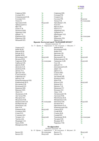 06.10.2017
Саврасов М.В. За Севрюков В.В. За
Соловей Ю.І. За Сольвар Р.М. За
Співаковський О.В. За Спориш І.Д. За
Сугоняко...