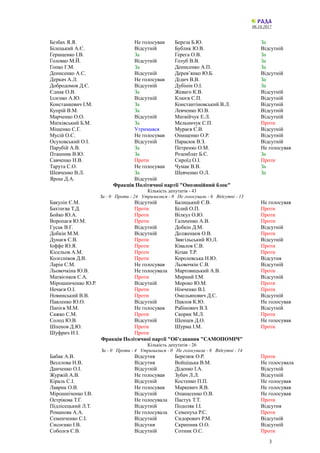 06.10.2017
Безбах Я.Я. Не голосував Береза Б.Ю. За
Білецький А.Є. Відсутній Бублик Ю.В. Відсутній
Геращенко І.В. За Герега О.В. За
Головко М.Й. Відсутній Голуб В.В. За
Гопко Г.М. За Денисенко А.П. За
Денисенко А.С. Відсутній Дерев’янко Ю.Б. Відсутній
Деркач А.Л. Не голосував Дідич В.В. За
Добродомов Д.Є. Відсутній Дубінін О.І. За
Єднак О.В. За Жеваго К.В. Відсутній
Іллєнко А.Ю. Відсутній Клюєв С.П. Відсутній
Констанкевич І.М. За Константіновський В.Л. Відсутній
Купрій В.М. За Левченко Ю.В. Відсутній
Марченко О.О. Відсутній Матвійчук Е.Л. Відсутній
Матківський Б.М. За Мельничук С.П. Проти
Міщенко С.Г. Утримався Мураєв Є.В. Відсутній
Мусій О.С. Не голосував Онищенко О.Р. Відсутній
Осуховський О.І. Відсутній Парасюк В.З. Відсутній
Парубій А.В. За Петренко О.М. Не голосував
Пташник В.Ю. За Розенблат Б.С. За
Савченко Н.В. Проти Сироїд О.І. Проти
Тарута С.О. Не голосував Чумак В.В. За
Шевченко В.Л. За Шевченко О.Л. За
Ярош Д.А. Відсутній
Фракція Політичної партії "Опозиційний блок"
Кількість депутатів - 43
За - 0 Проти - 24 Утрималися - 0 Не голосували - 6 Відсутні - 13
Бакулін Є.М. Відсутній Балицький Є.В. Не голосував
Бахтеєва Т.Д. Проти Білий О.П. Проти
Бойко Ю.А. Проти Вілкул О.Ю. Проти
Воропаєв Ю.М. Проти Гальченко А.В. Проти
Гусак В.Г. Відсутній Добкін Д.М. Відсутній
Добкін М.М. Відсутній Долженков О.В. Проти
Дунаєв С.В. Проти Звягільський Ю.Л. Відсутній
Іоффе Ю.Я. Проти Ківалов С.В. Проти
Кісельов А.М. Проти Козак Т.Р. Проти
Колєсніков Д.В. Проти Королевська Н.Ю. Відсутня
Ларін С.М. Не голосував Льовочкін С.В. Відсутній
Льовочкіна Ю.В. Не голосувала Мартовицький А.В. Проти
Матвієнков С.А. Проти Мирний І.М. Відсутній
Мірошниченко Ю.Р. Відсутній Мороко Ю.М. Проти
Нечаєв О.І. Проти Німченко В.І. Проти
Новинський В.В. Проти Омельянович Д.С. Відсутній
Павленко Ю.О. Відсутній Павлов К.Ю. Не голосував
Папієв М.М. Не голосував Рабінович В.З. Відсутній
Сажко С.М. Проти Скорик М.Л. Проти
Солод Ю.В. Відсутній Шенцев Д.О. Не голосував
Шпенов Д.Ю. Проти Шурма І.М. Проти
Шуфрич Н.І. Проти
Фракція Політичної партії "Об’єднання "САМОПОМІЧ"
Кількість депутатів - 26
За - 0 Проти - 4 Утрималися - 0 Не голосували - 8 Відсутні - 14
Бабак А.В. Відсутня Березюк О.Р. Проти
Веселова Н.В. Відсутня Войціцька В.М. Не голосувала
Данченко О.І. Відсутній Діденко І.А. Відсутній
Журжій А.В. Не голосував Зубач Л.Л. Відсутній
Кіраль С.І. Відсутній Костенко П.П. Не голосував
Лаврик О.В. Не голосував Маркевич Я.В. Не голосував
Мірошніченко І.В. Відсутній Опанасенко О.В. Не голосував
Острікова Т.Г. Не голосувала Пастух Т.Т. Проти
Підлісецький Л.Т. Відсутній Подоляк І.І. Відсутня
Романова А.А. Не голосувала Семенуха Р.С. Проти
Семенченко С.І. Відсутній Сидорович Р.М. Відсутній
Сисоєнко І.В. Відсутня Скрипник О.О. Відсутній
Соболєв Є.В. Відсутній Сотник О.С. Проти
3
 