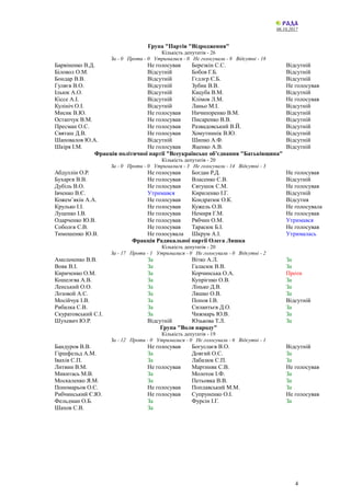 06.10.2017
Група "Партія "Відродження"
Кількість депутатів - 26
За - 0 Проти - 0 Утрималися - 0 Не голосували - 8 Відсутні - 18
Барвіненко В.Д. Не голосував Березкін С.С. Відсутній
Біловол О.М. Відсутній Бобов Г.Б. Відсутній
Бондар В.В. Відсутній Гєллєр Є.Б. Відсутній
Гуляєв В.О. Відсутній Зубик В.В. Не голосував
Ільюк А.О. Відсутній Кацуба В.М. Відсутній
Кіссе А.І. Відсутній Клімов Л.М. Не голосував
Кулініч О.І. Відсутній Ланьо М.І. Відсутній
Мисик В.Ю. Не голосував Ничипоренко В.М. Відсутній
Остапчук В.М. Не голосував Писаренко В.В. Відсутній
Пресман О.С. Не голосував Развадовський В.Й. Відсутній
Святаш Д.В. Не голосував Хомутиннік В.Ю. Відсутній
Шаповалов Ю.А. Відсутній Шипко А.Ф. Відсутній
Шкіря І.М. Не голосував Яценко А.В. Відсутній
Фракція політичної партії "Всеукраїнське об’єднання "Батьківщина"
Кількість депутатів - 20
За - 0 Проти - 0 Утрималися - 3 Не голосували - 14 Відсутні - 3
Абдуллін О.Р. Не голосував Богдан Р.Д. Не голосував
Бухарєв В.В. Не голосував Власенко С.В. Відсутній
Дубіль В.О. Не голосував Євтушок С.М. Не голосував
Івченко В.Є. Утримався Кириленко І.Г. Відсутній
Кожем’якін А.А. Не голосував Кондратюк О.К. Відсутня
Крулько І.І. Не голосував Кужель О.В. Не голосувала
Луценко І.В. Не голосував Немиря Г.М. Не голосував
Одарченко Ю.В. Не голосував Рябчин О.М. Утримався
Соболєв С.В. Не голосував Тарасюк Б.І. Не голосував
Тимошенко Ю.В. Не голосувала Шкрум А.І. Утрималась
Фракція Радикальної партії Олега Ляшка
Кількість депутатів - 20
За - 17 Проти - 1 Утрималися - 0 Не голосували - 0 Відсутні - 2
Амельченко В.В. За Вітко А.Л. За
Вовк В.І. За Галасюк В.В. За
Кириченко О.М. За Корчинська О.А. Проти
Кошелєва А.В. За Купрієнко О.В. За
Ленський О.О. За Лінько Д.В. За
Лозовой А.С. За Ляшко О.В. За
Мосійчук І.В. За Попов І.В. Відсутній
Рибалка С.В. За Силантьєв Д.О. За
Скуратовський С.І. За Чижмарь Ю.В. За
Шухевич Ю.Р. Відсутній Юзькова Т.Л. За
Група "Воля народу"
Кількість депутатів - 19
За - 12 Проти - 0 Утрималися - 0 Не голосували - 6 Відсутні - 1
Бандуров В.В. Не голосував Богуслаєв В.О. Відсутній
Гіршфельд А.М. За Довгий О.С. За
Івахів С.П. За Лабазюк С.П. За
Литвин В.М. Не голосував Мартиняк С.В. Не голосував
Микитась М.В. За Молоток І.Ф. За
Москаленко Я.М. За Петьовка В.В. За
Пономарьов О.С. Не голосував Поплавський М.М. За
Рибчинський Є.Ю. Не голосував Супруненко О.І. Не голосував
Фельдман О.Б. За Фурсін І.Г. За
Шахов С.В. За
4
 