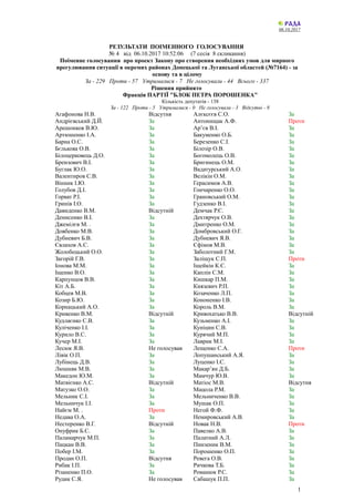 06.10.2017
РЕЗУЛЬТАТИ ПОІМЕННОГО ГОЛОСУВАННЯ
№ 4 від 06.10.2017 10:52:06 (7 сесія 8 скликання)
Поіменне голосування про пр...