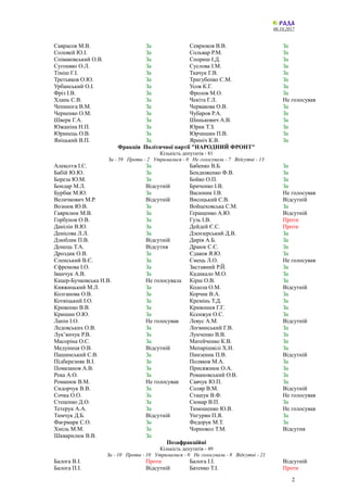 06.10.2017
Саврасов М.В. За Севрюков В.В. За
Соловей Ю.І. За Сольвар Р.М. За
Співаковський О.В. За Спориш І.Д. За
Сугоняко...