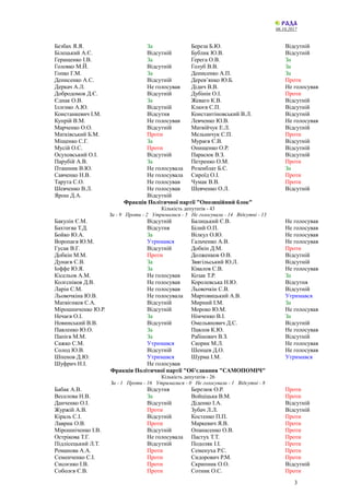 06.10.2017
Безбах Я.Я. За Береза Б.Ю. Відсутній
Білецький А.Є. Відсутній Бублик Ю.В. Відсутній
Геращенко І.В. За Герега О....